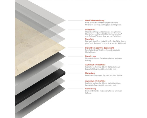 Schichtaufbau einer Platte mit Oberflächenveredelung, Deckschicht, Grundlack, Digitaldruck, Grundierung, Aluminium Deckschicht und Plattenkern.