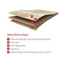 Aufbau einer NatureSense Aqua Bodenplatte mit den Schichten widerstandsfähige Oberfläche, Dekorbild, HDF Trägerplatte, Gegenzug und wasserdichtes Verbindungssystem