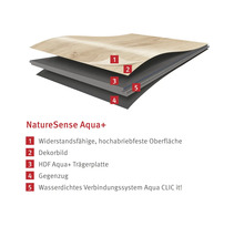 Aufbau eines NatureSense Aqua+ Bodens mit widerstandsfähiger Oberfläche, Dekorbild, HDF Aqua+ Trägerplatte, Gegenzug und wasserdichtem Verbindungssystem Aqua CLIC it!
