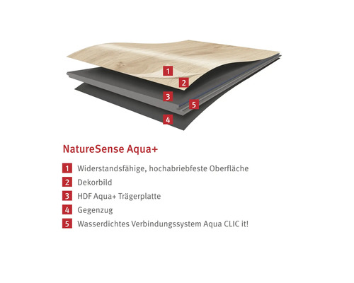 Aufbau eines NatureSense Aqua+ Bodens mit widerstandsfähiger Oberfläche, Dekorbild, HDF Aqua+ Trägerplatte, Gegenzug und wasserdichtem Verbindungssystem Aqua CLIC it!