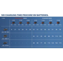Ladezeiten für 18 V Procore Batterien Tabelle