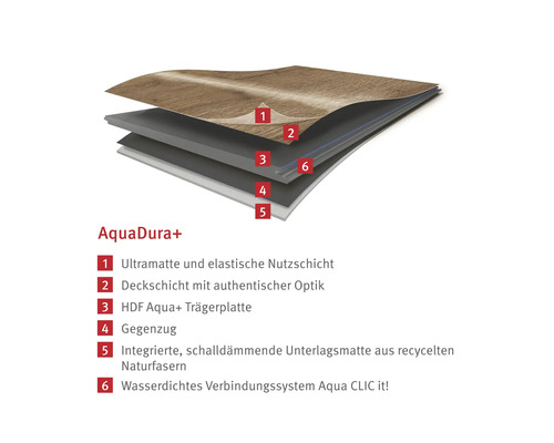Aufbau eines Aqua Dura+ Bodens mit Nutzschicht, Deckschicht, Trägerplatte, Gegenzug, integrierter Unterlagsmatte und Verbindungssystem