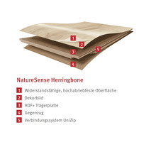 NatureSense Herringbone Bodenbelag Schichtaufbau mit widerstandsfähiger Oberfläche, Dekorbild, HDF Trägerplatte, Gegenzug und UniZip Verbindungssystem.