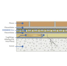 Schichtaufbau von Fliesen mit Durabase CI++ Entkopplungsmatte auf Estrich