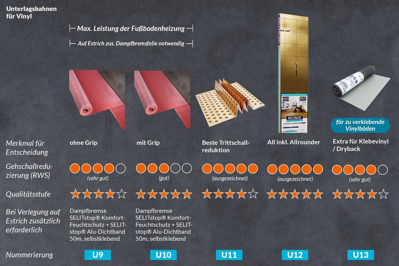 Vergleich von Unterlagsbahnen für Vinylböden mit Informationen zu Trittschallreduzierung, Qualität, zusätzlichen Anforderungen bei Estrichverlegung und Produktnummern