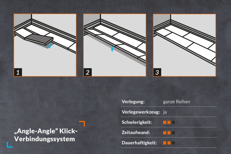Illustration des Angle-Angle-Klick-Verbindungssystems mit Installationsanweisungen in drei Schritten