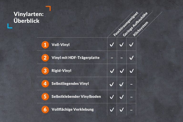 Übersicht verschiedener Vinylarten nach Eignung für Feuchträume, geringe Aufbauhöhe und Klicksystem.