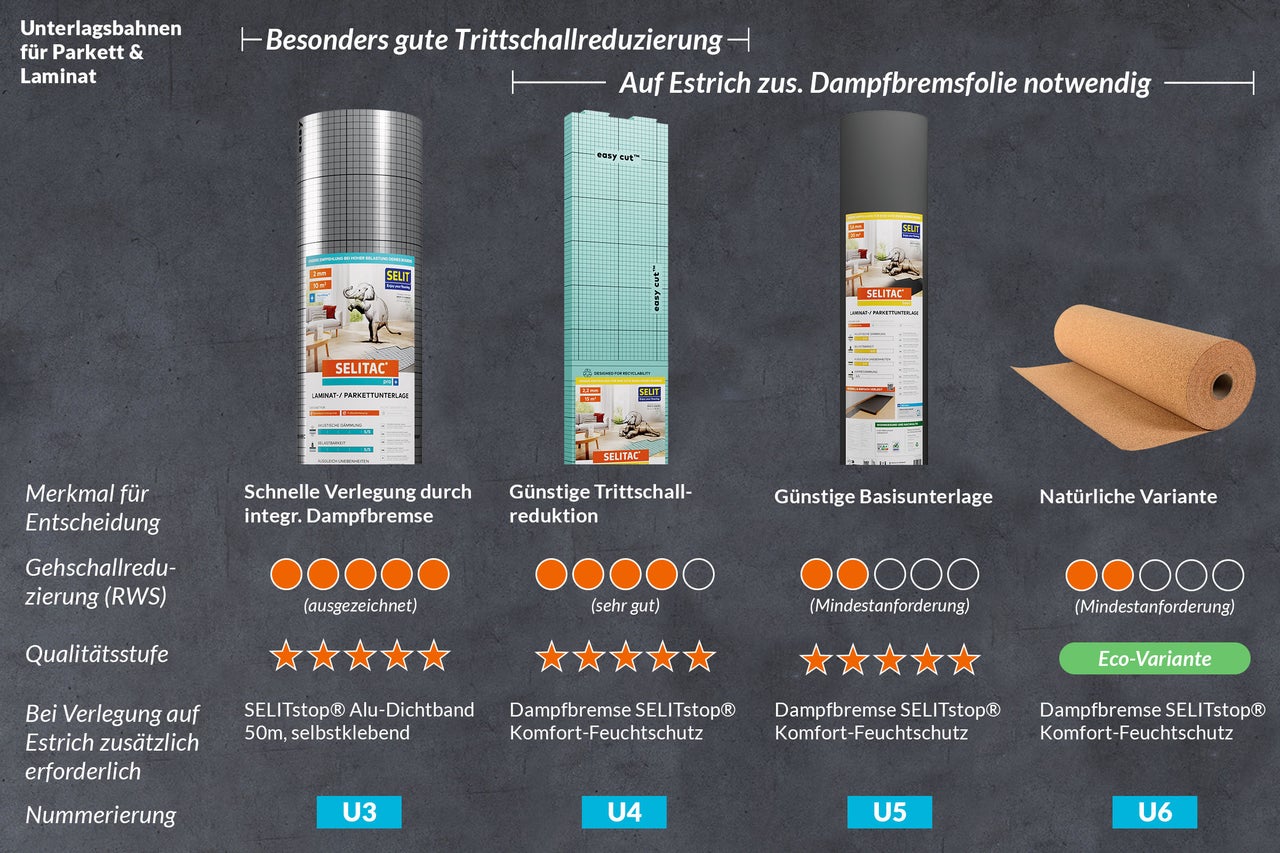 Vergleich verschiedener Trittschalldämmungen für Parkett und Laminat mit Informationen zu Gehschallreduzierung und Anwendungsbereichen