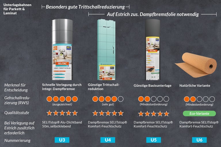 Vergleich verschiedener Trittschalldämmungen für Parkett und Laminat mit Informationen zu Gehschallreduzierung und Anwendungsbereichen