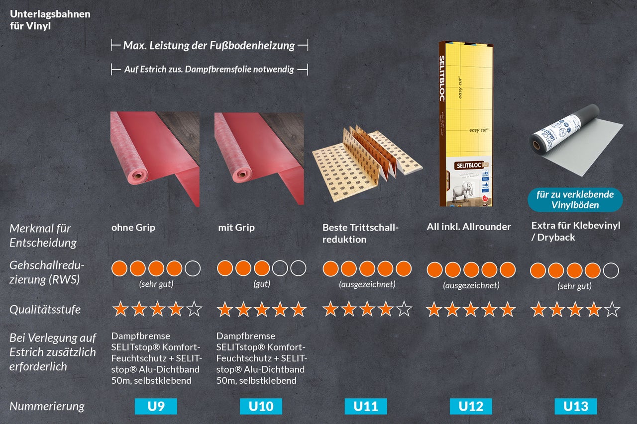 Vergleich von Unterlagsbahnen für Vinylböden mit Informationen zu Trittschallreduzierung, Qualität, zusätzlichen Anforderungen bei Estrichverlegung und Produktnummern