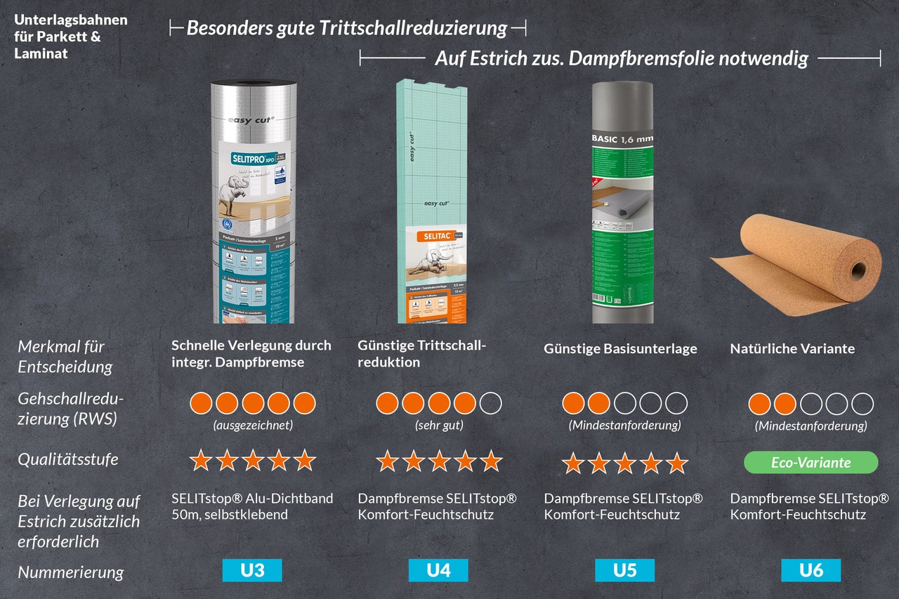 Vergleich verschiedener Trittschalldämmungen für Parkett und Laminat mit Informationen zu Gehschallreduzierung und Anwendungsbereichen
