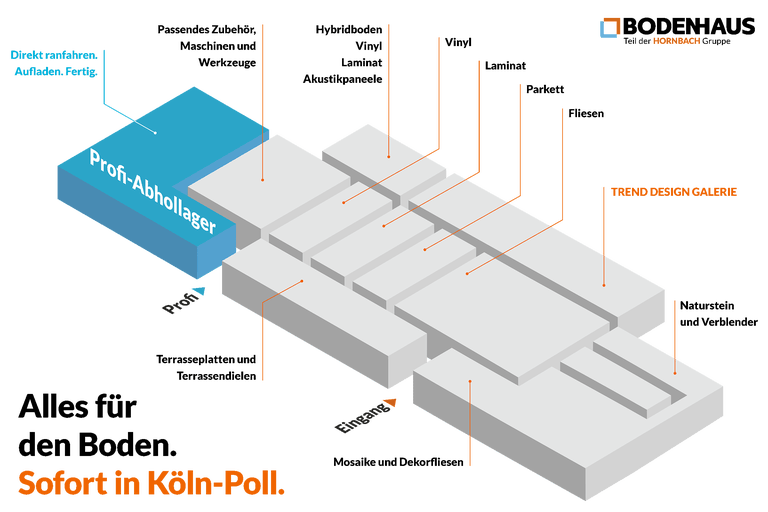 Übersicht der Bodenbeläge im Hornbachmarkt Köln-Poll: Profi-Abhollager, Zubehör, Maschinen, Werkzeuge, Hybridboden, Vinyl, Laminat, Akustikpaneele, Parkett, Fliesen, Mosaike, Dekorfliesen, Naturstein, Verblender, Terrassenplatten und Terrassendielen.