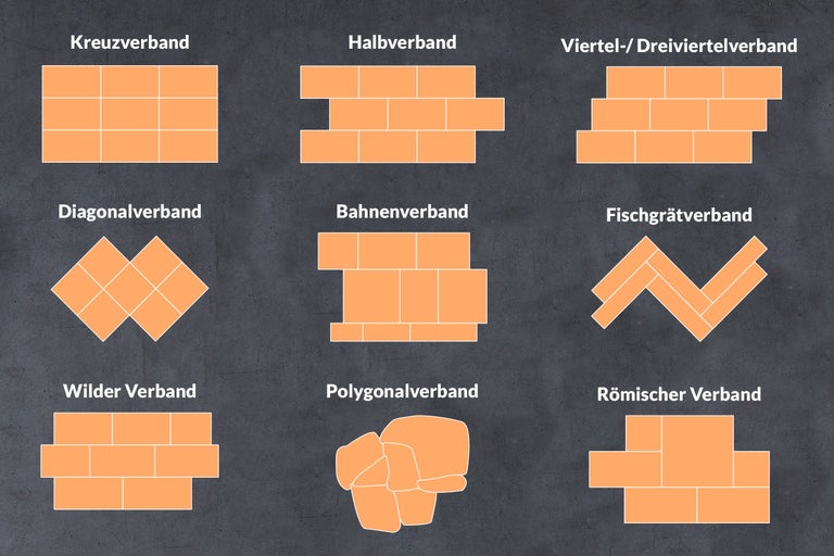 Übersicht verschiedener Verlegemuster für Fliesen und Pflastersteine, wie Kreuzverband, Halbverband, Fischgrätverband und Römischer Verband.